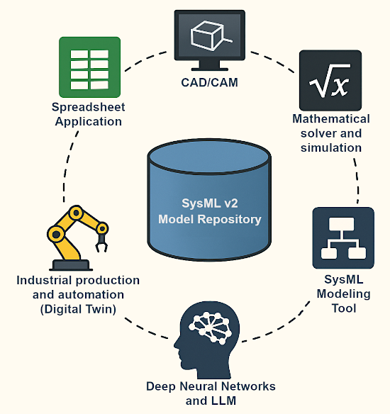 Figure 1 The SysML v2 model as the single source of truth that can be accesses by different kinds of applications via a standardized API.