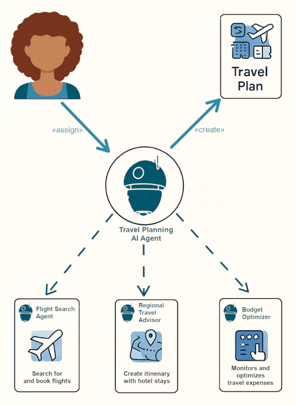 Travel-planning AI agent infographic A simplified infographic/chart that depicts the travel planning approach described in the blog text.